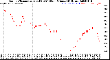 Milwaukee Weather Outdoor Temperature<br>vs Wind Chill<br>per Minute<br>(24 Hours)