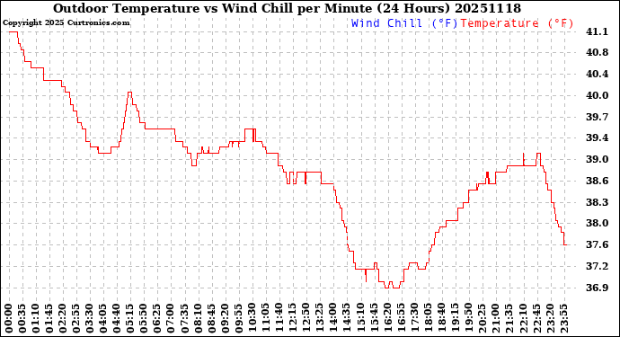 Milwaukee Weather Outdoor Temperature<br>vs Wind Chill<br>per Minute<br>(24 Hours)