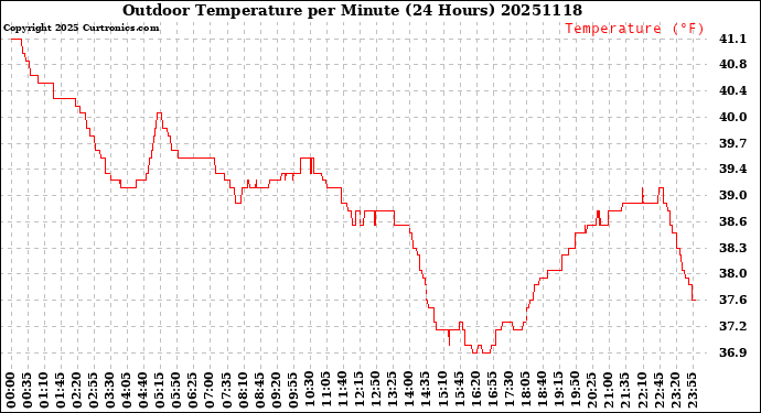 Milwaukee Weather Outdoor Temperature<br>per Minute<br>(24 Hours)