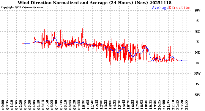 Milwaukee Weather Wind Direction<br>Normalized and Average<br>(24 Hours) (New)