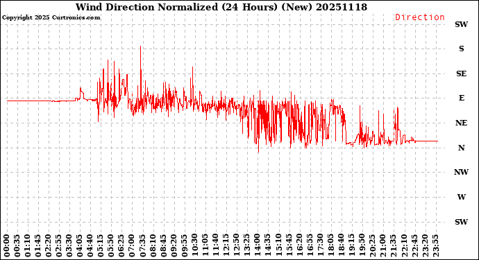 Milwaukee Weather Wind Direction<br>Normalized<br>(24 Hours) (New)