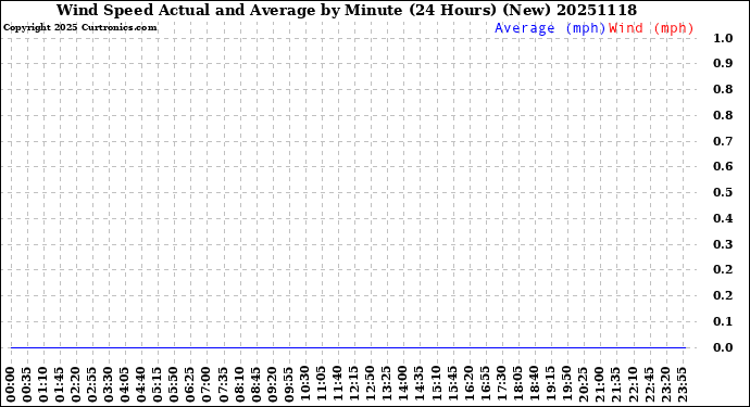 Milwaukee Weather Wind Speed<br>Actual and Average<br>by Minute<br>(24 Hours) (New)