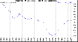 Milwaukee Weather Wind Chill<br>Hourly Average<br>(24 Hours)