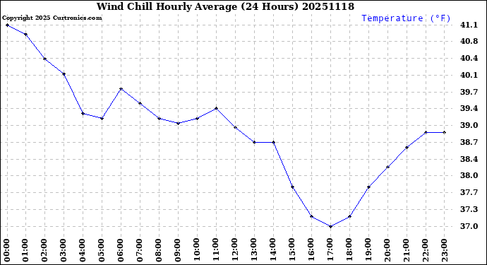 Milwaukee Weather Wind Chill<br>Hourly Average<br>(24 Hours)