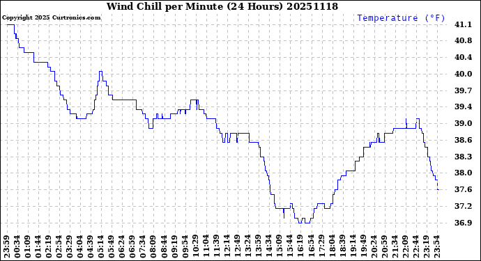 Milwaukee Weather Wind Chill<br>per Minute<br>(24 Hours)