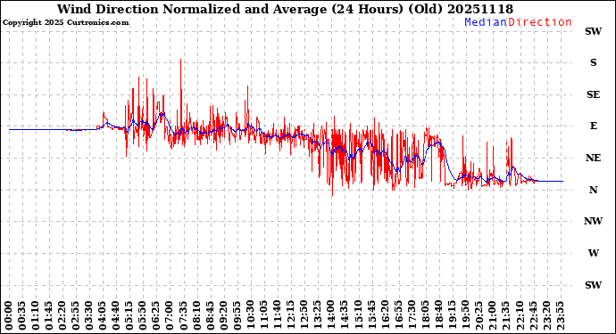 Milwaukee Weather Wind Direction<br>Normalized and Average<br>(24 Hours) (Old)