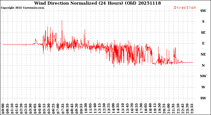 Milwaukee Weather Wind Direction<br>Normalized<br>(24 Hours) (Old)