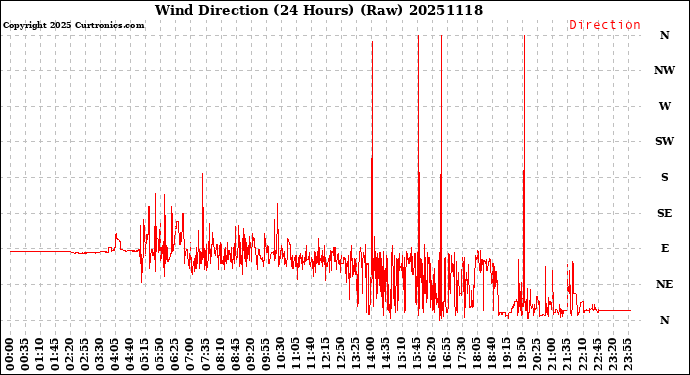 Milwaukee Weather Wind Direction<br>(24 Hours) (Raw)