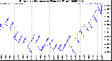 Milwaukee Weather Barometric Pressure<br>per Hour<br>(24 Hours)