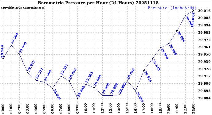 Milwaukee Weather Barometric Pressure<br>per Hour<br>(24 Hours)