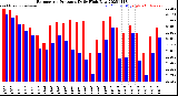 Milwaukee Weather Barometric Pressure<br>Daily High/Low