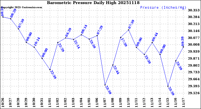 Milwaukee Weather Barometric Pressure<br>Daily High