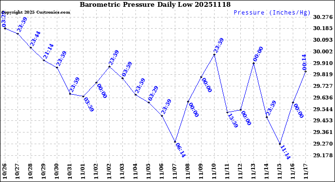 Milwaukee Weather Barometric Pressure<br>Daily Low