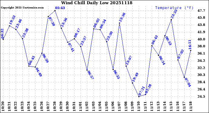 Milwaukee Weather Wind Chill<br>Daily Low