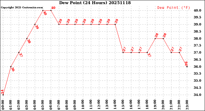 Milwaukee Weather Dew Point<br>(24 Hours)
