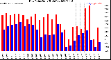 Milwaukee Weather Dew Point<br>Daily High/Low