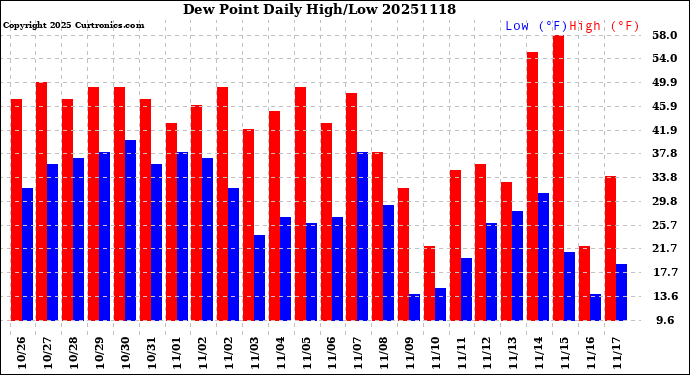 Milwaukee Weather Dew Point<br>Daily High/Low