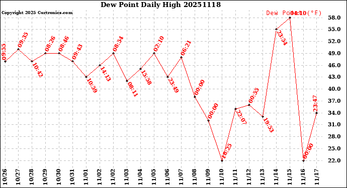 Milwaukee Weather Dew Point<br>Daily High
