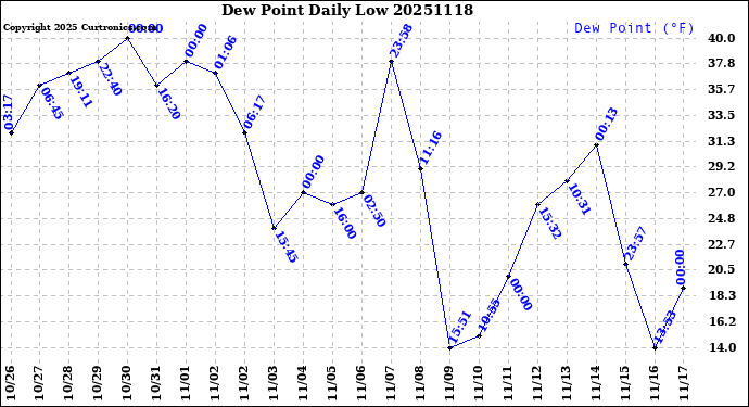 Milwaukee Weather Dew Point<br>Daily Low