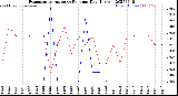 Milwaukee Weather Evapotranspiration<br>vs Rain per Day<br>(Inches)