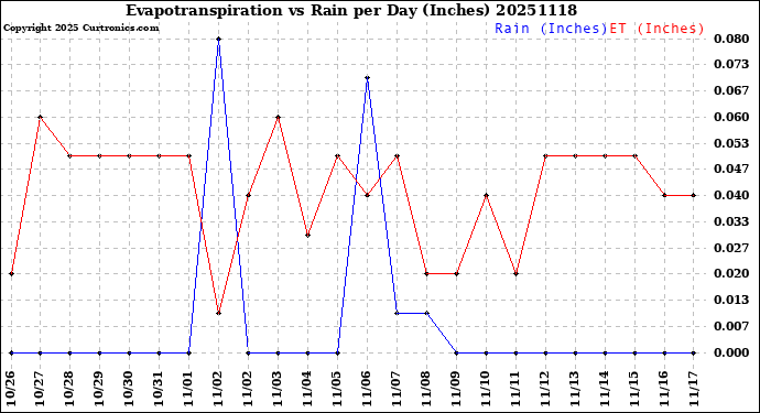 Milwaukee Weather Evapotranspiration<br>vs Rain per Day<br>(Inches)