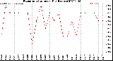 Milwaukee Weather Evapotranspiration<br>per Day (Inches)