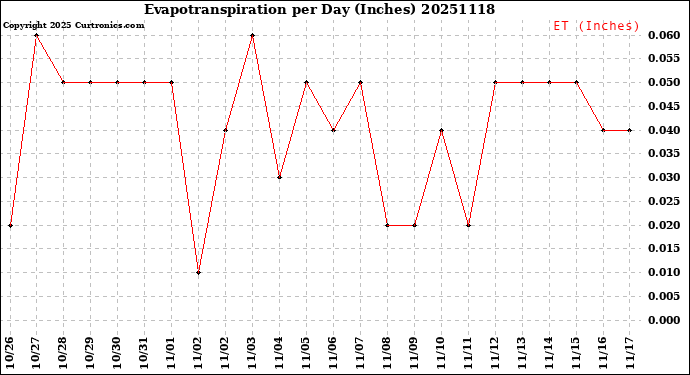 Milwaukee Weather Evapotranspiration<br>per Day (Inches)