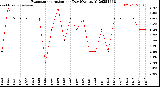 Milwaukee Weather Evapotranspiration<br>per Day (Ozs sq/ft)