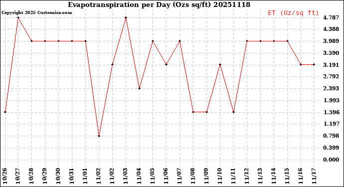 Milwaukee Weather Evapotranspiration<br>per Day (Ozs sq/ft)
