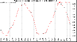 Milwaukee Weather Evapotranspiration<br>per Month (qts sq/ft)