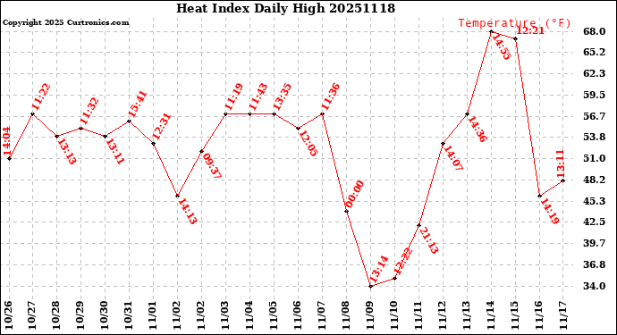 Milwaukee Weather Heat Index<br>Daily High
