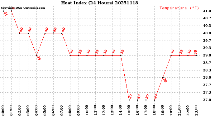 Milwaukee Weather Heat Index<br>(24 Hours)