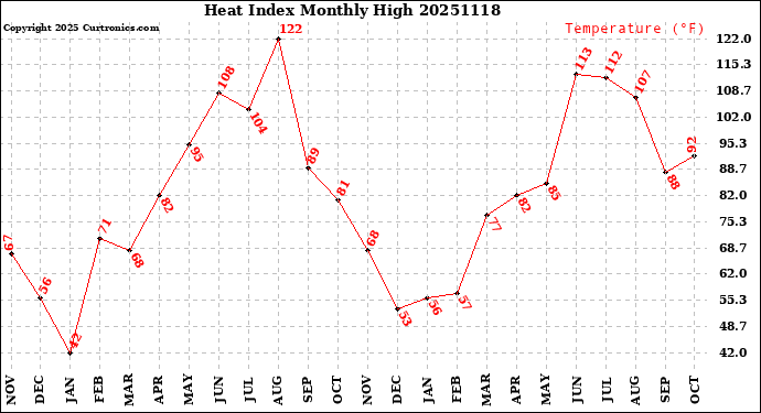 Milwaukee Weather Heat Index<br>Monthly High