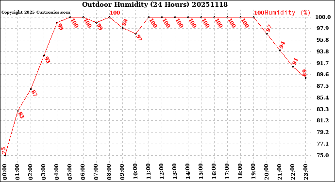 Milwaukee Weather Outdoor Humidity<br>(24 Hours)
