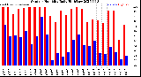 Milwaukee Weather Outdoor Humidity<br>Daily High/Low