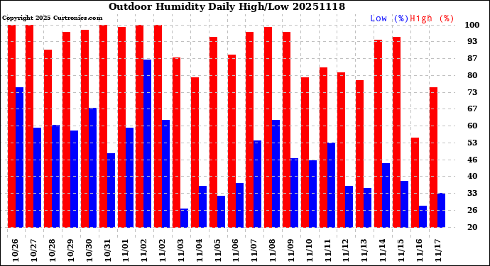 Milwaukee Weather Outdoor Humidity<br>Daily High/Low