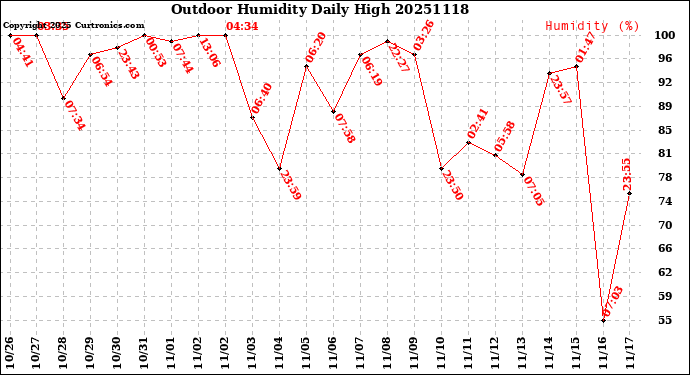 Milwaukee Weather Outdoor Humidity<br>Daily High