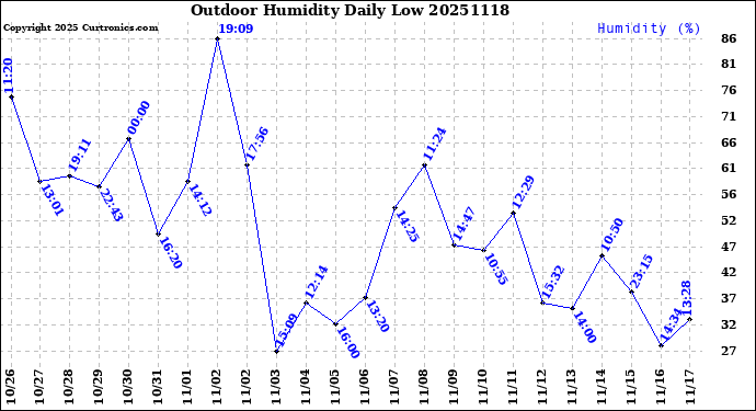Milwaukee Weather Outdoor Humidity<br>Daily Low
