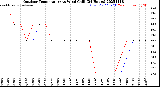 Milwaukee Weather Outdoor Temperature<br>vs Wind Chill<br>(24 Hours)