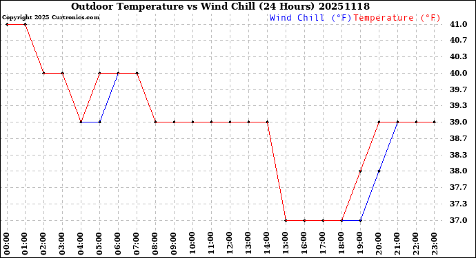 Milwaukee Weather Outdoor Temperature<br>vs Wind Chill<br>(24 Hours)