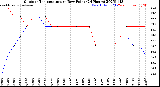Milwaukee Weather Outdoor Temperature<br>vs Dew Point<br>(24 Hours)