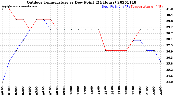 Milwaukee Weather Outdoor Temperature<br>vs Dew Point<br>(24 Hours)