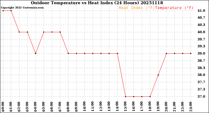 Milwaukee Weather Outdoor Temperature<br>vs Heat Index<br>(24 Hours)