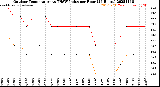 Milwaukee Weather Outdoor Temperature<br>vs THSW Index<br>per Hour<br>(24 Hours)