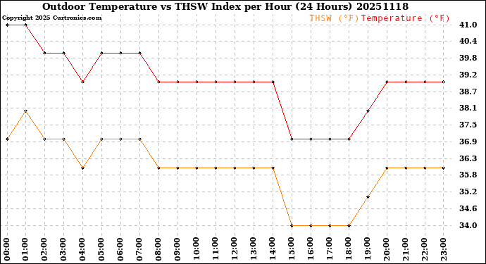 Milwaukee Weather Outdoor Temperature<br>vs THSW Index<br>per Hour<br>(24 Hours)