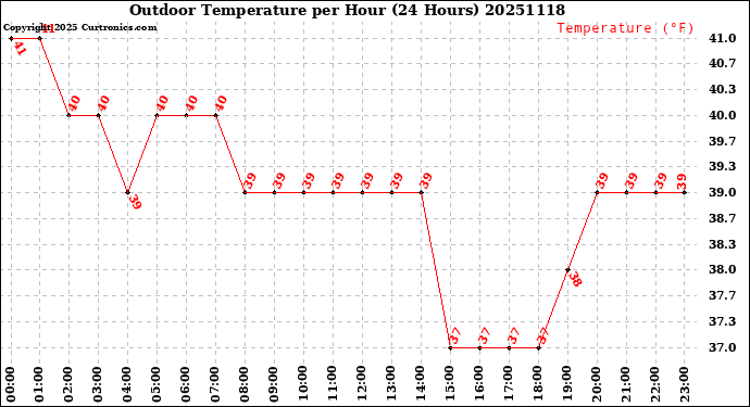 Milwaukee Weather Outdoor Temperature<br>per Hour<br>(24 Hours)