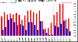 Milwaukee Weather Outdoor Temperature<br>Daily High/Low