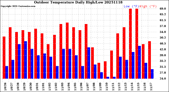 Milwaukee Weather Outdoor Temperature<br>Daily High/Low