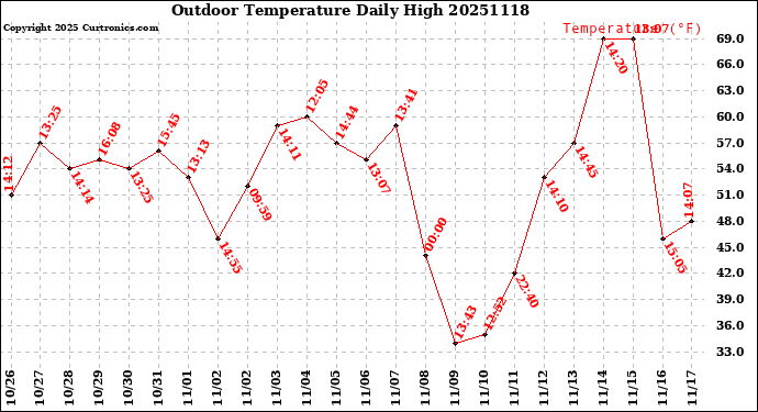 Milwaukee Weather Outdoor Temperature<br>Daily High