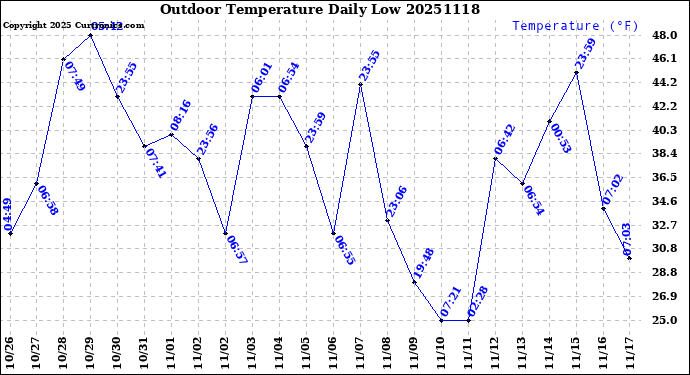 Milwaukee Weather Outdoor Temperature<br>Daily Low